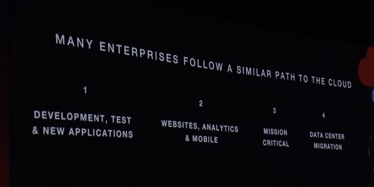 A presentation slide outlining four stages of enterprise cloud adoption: development, websites, mission-critical applications, and data center migration.