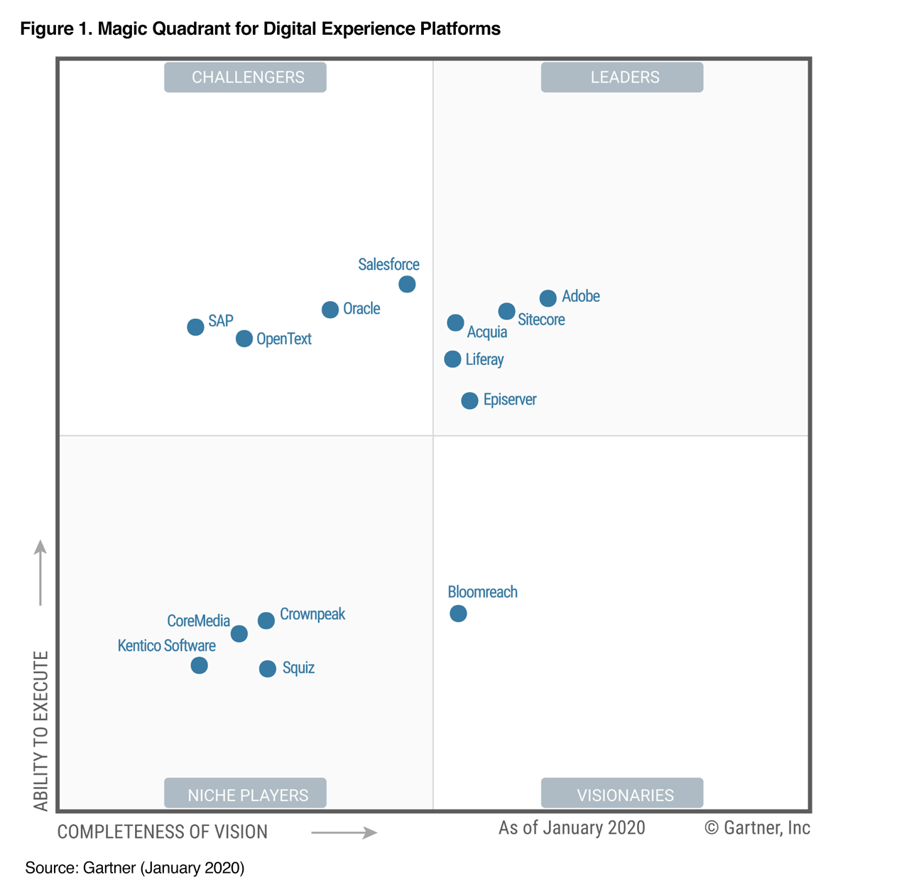 A graph showing the state of the Digital Experience Platforms in 2020. Vendors are plotted on a grid based on their ability to execute and completeness of vision. Acquia is placed in the 'Leaders' quadrant, indicating strong performance in both vision and execution.