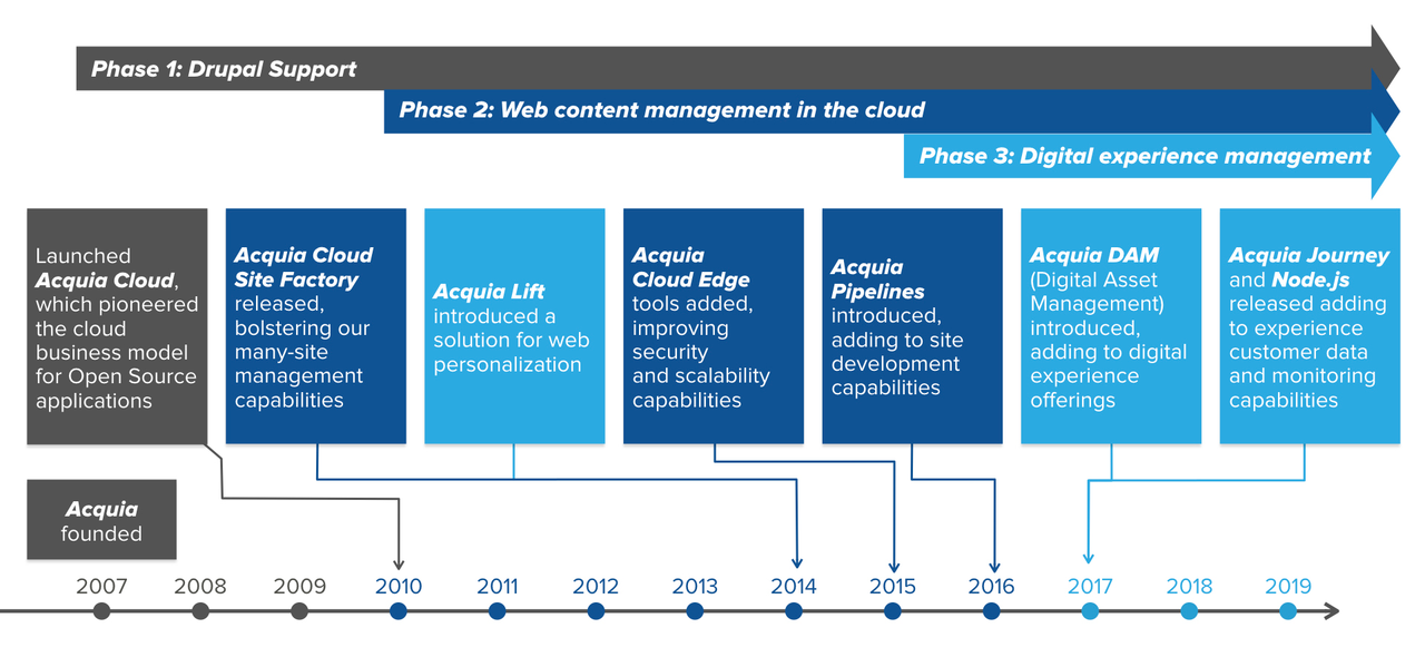 Timeline of Acquia's product evolution from 2007 to 2019, highlighting key cloud management and digital experience releases.