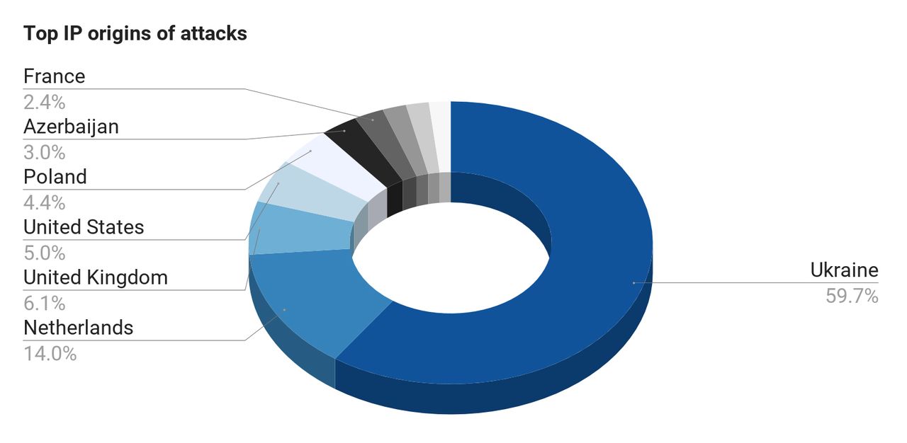 A donut chart shows the top IP origins of attacks, with Ukraine leading at 59.