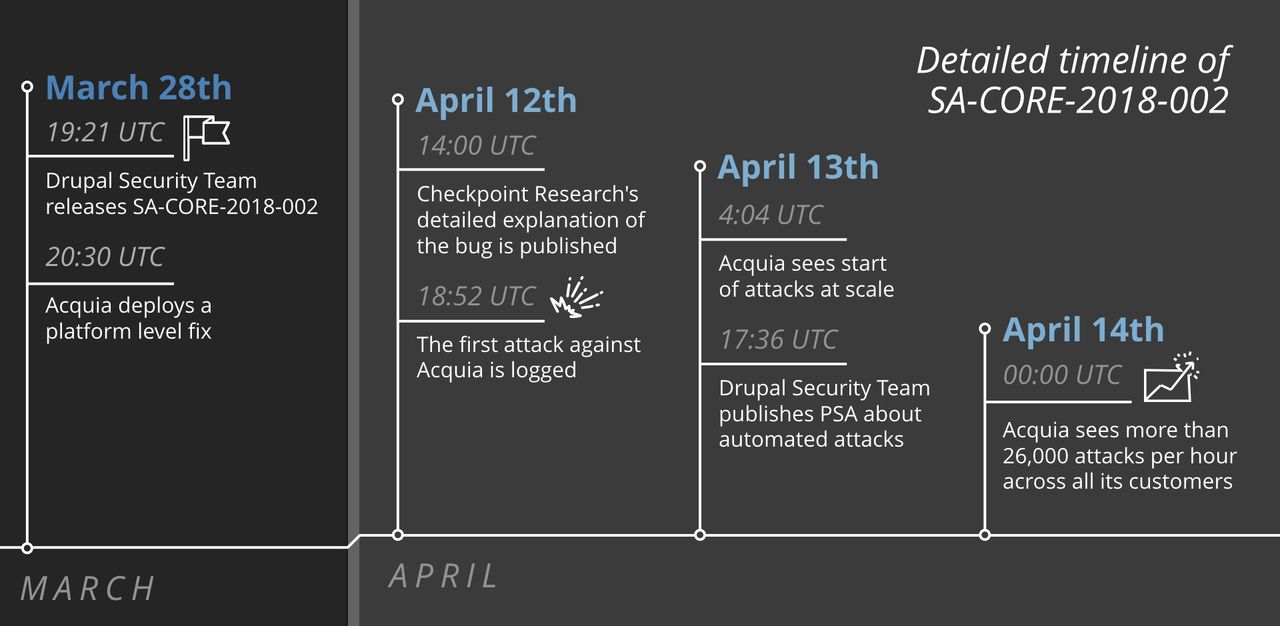 Timeline showing the SA-CORE-2018-002 security release, Acquia's fix, attack detection, and increasing attack scale over time.