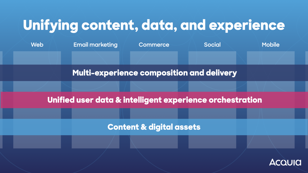 A graphic showing unified user data and experience orchestration across web, email, commerce, social, and mobile platforms.