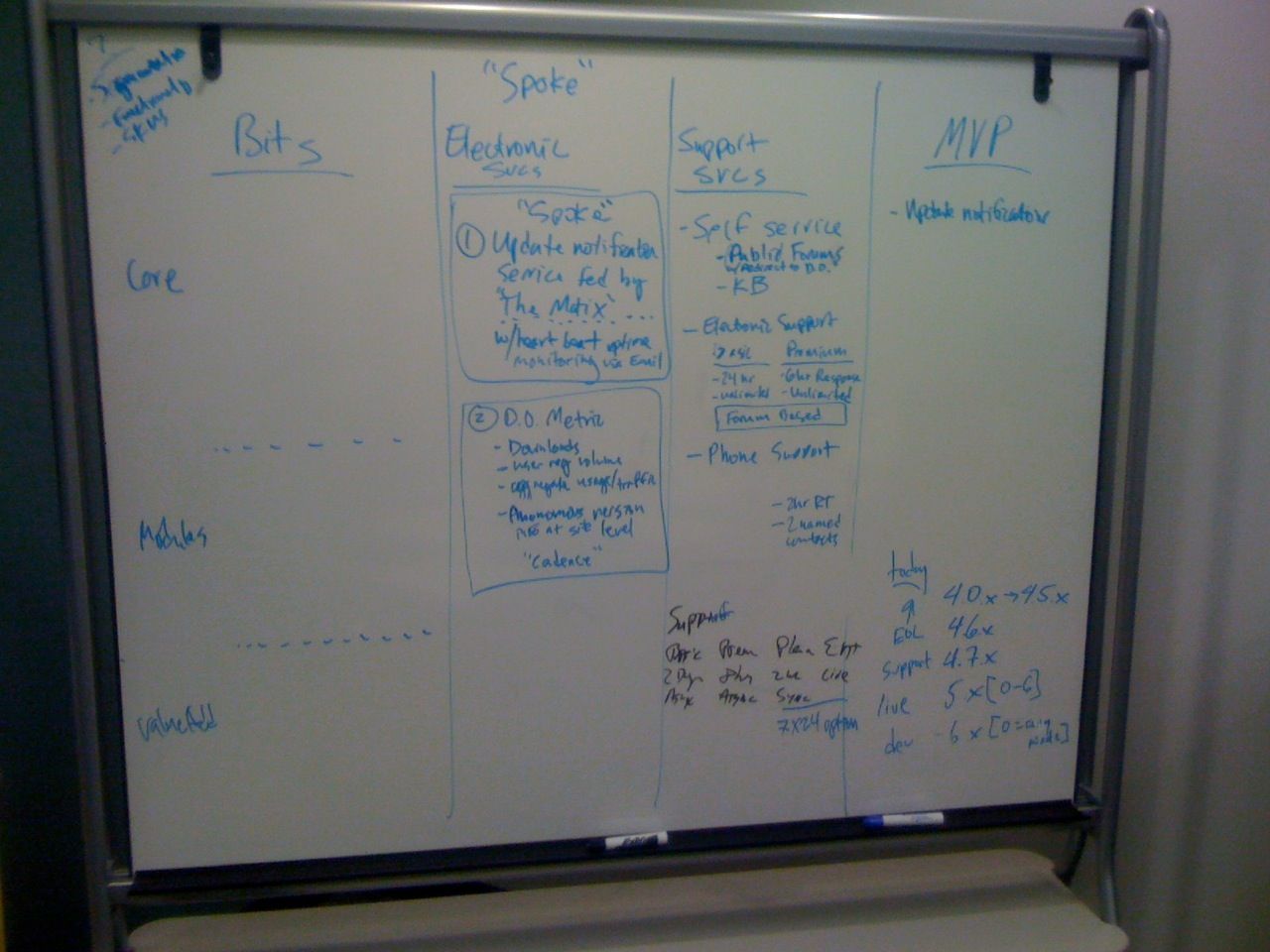 A whiteboard with handwritten notes, diagrams, and lists outlining project planning and support service strategies.
