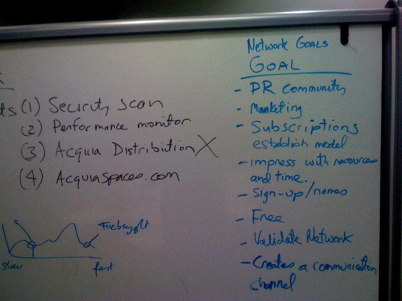 A whiteboard with handwritten notes outlining security, performance, and marketing goals for a project called Acquia.