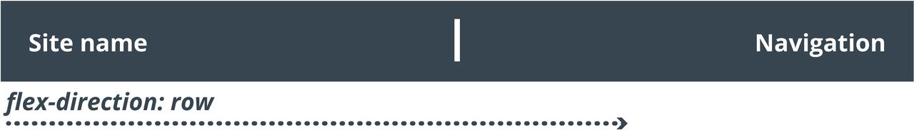 A website header using CSS Flexbox with "flex-direction: row" to align site name and navigation horizontally.