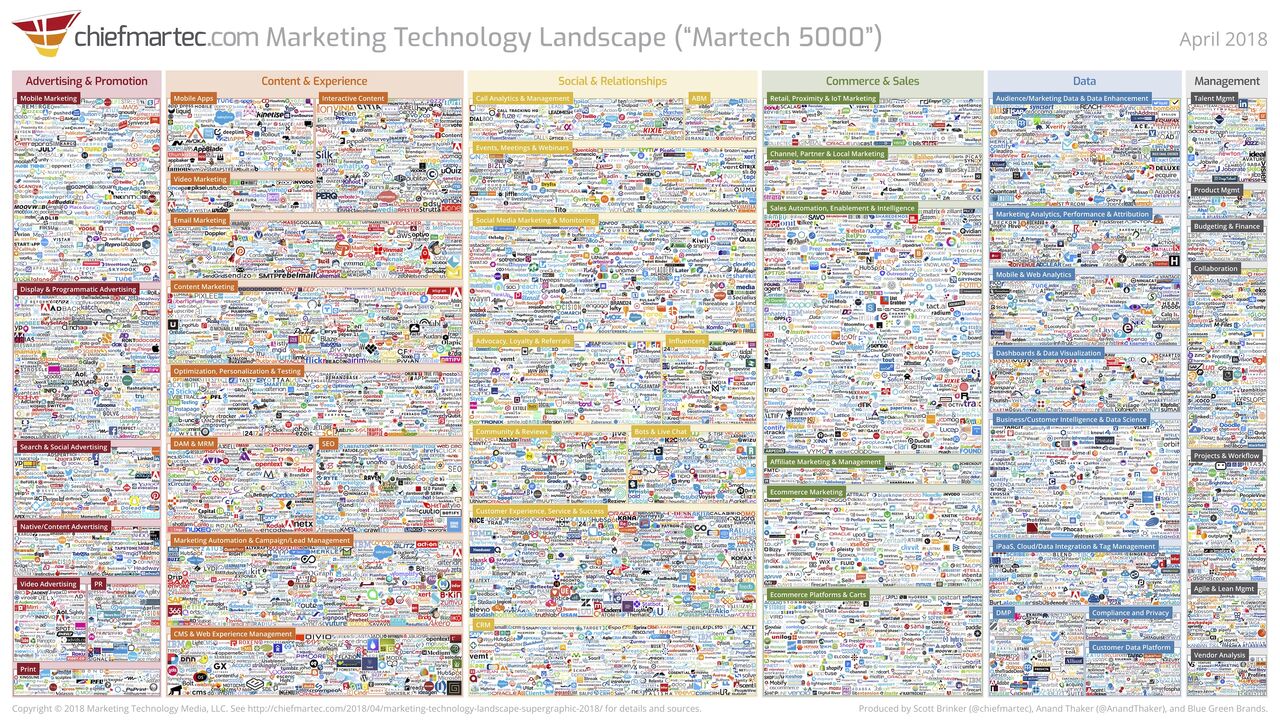 Marketing technology landscape 2018
