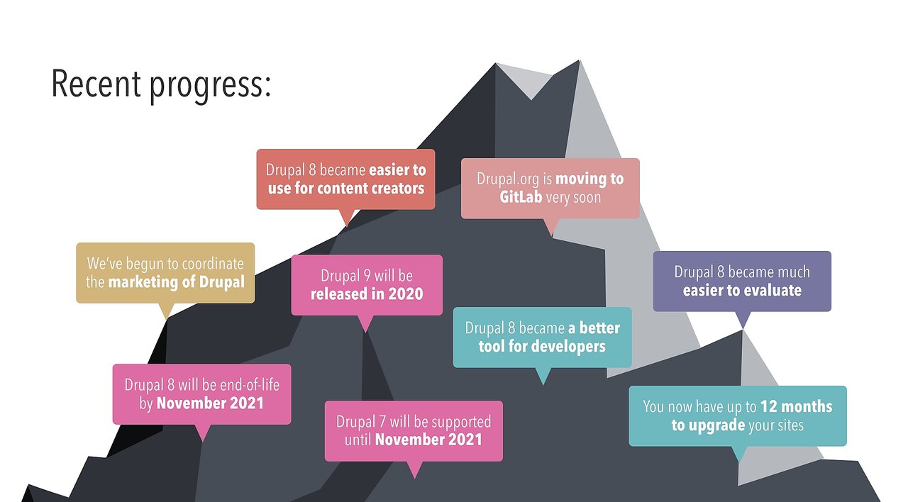 A summary of our recent progress