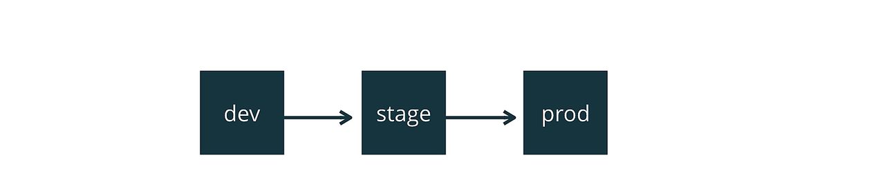 A diagram showing a configuration workflow moving from development (dev) to staging (stage) to production (prod) with arrows.