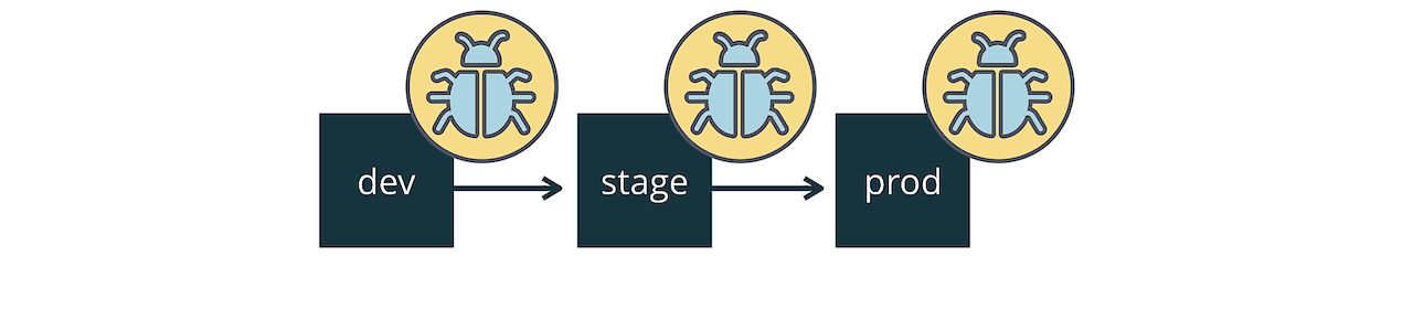 Diagram showing software development stages (dev, stage, prod) with bugs present at each stage.