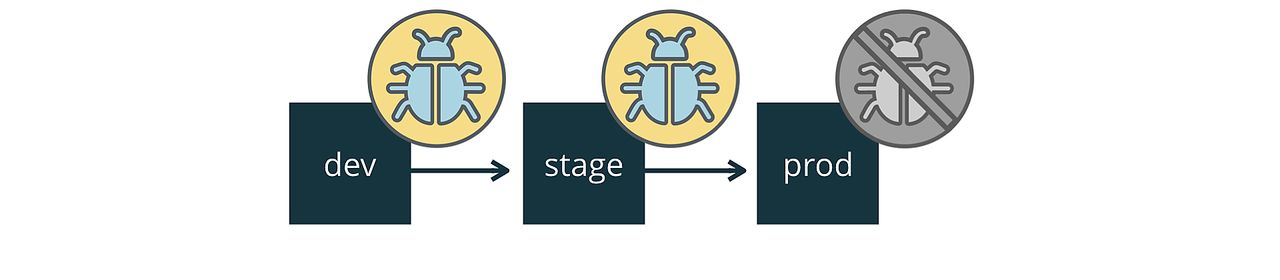 Diagram showing bugs in development and staging phases, but removed before reaching production.