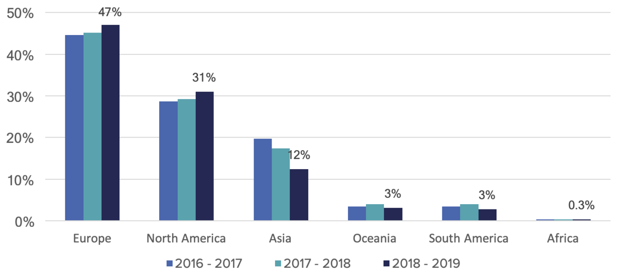 A graph that shows most contributions in 2019 come from Europe and North America.