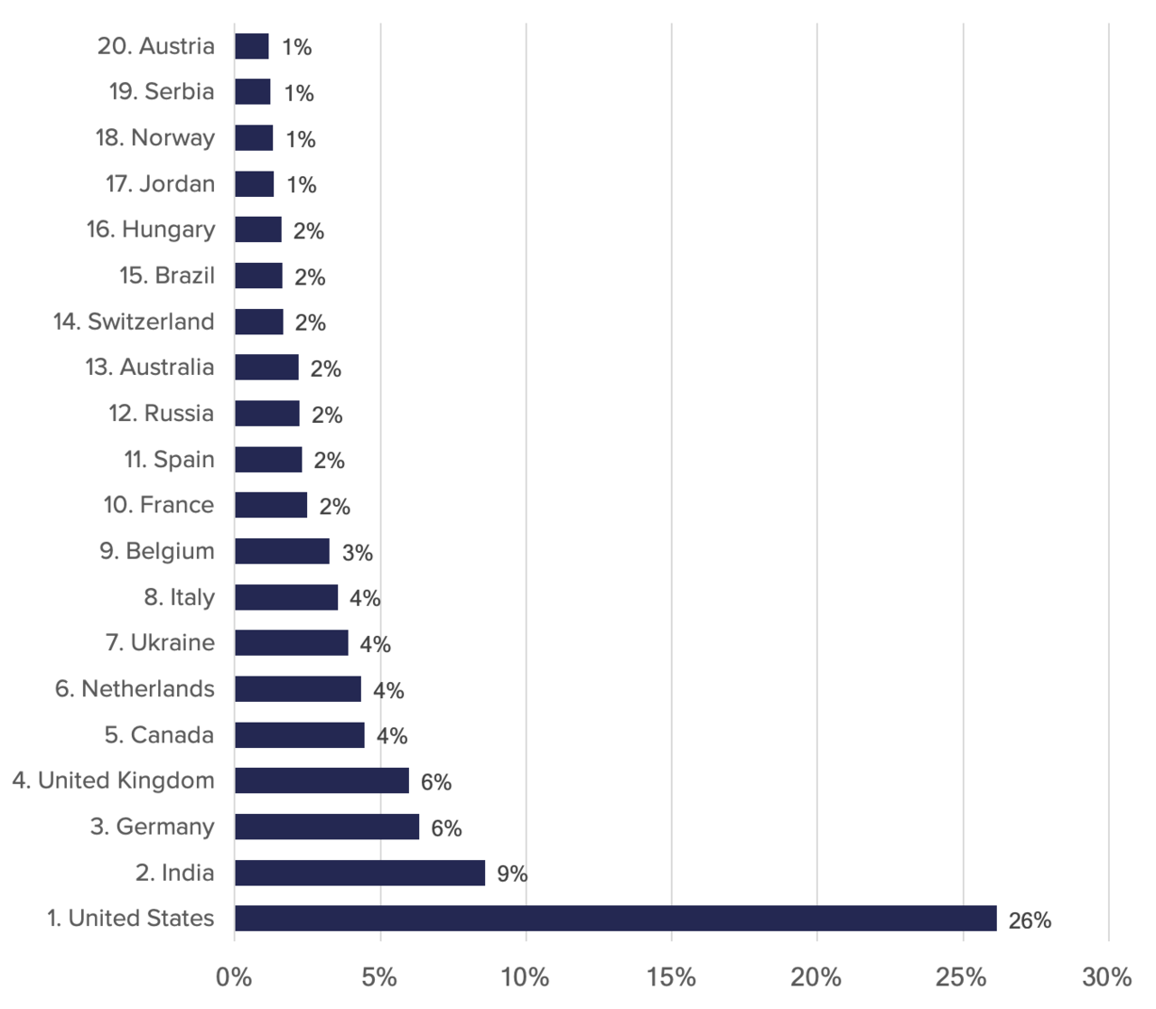 A graph showing the top 20 contributing countries in 2019.