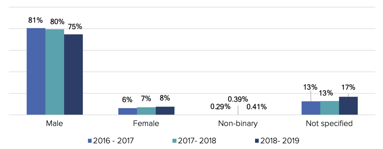A graph showing contributions by gender: 75% of the contributions come from people who identify as male.