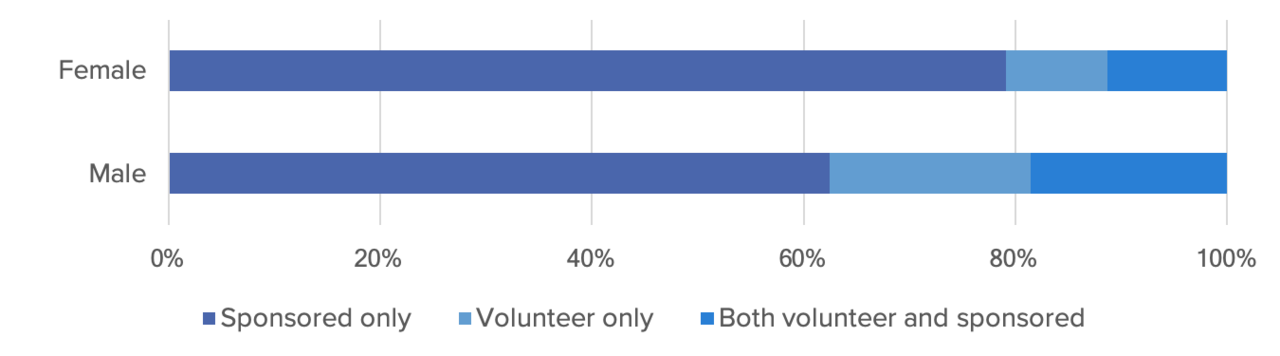 A graph that shows that compared to males, female contributors do more sponsored work, and less volunteer work.