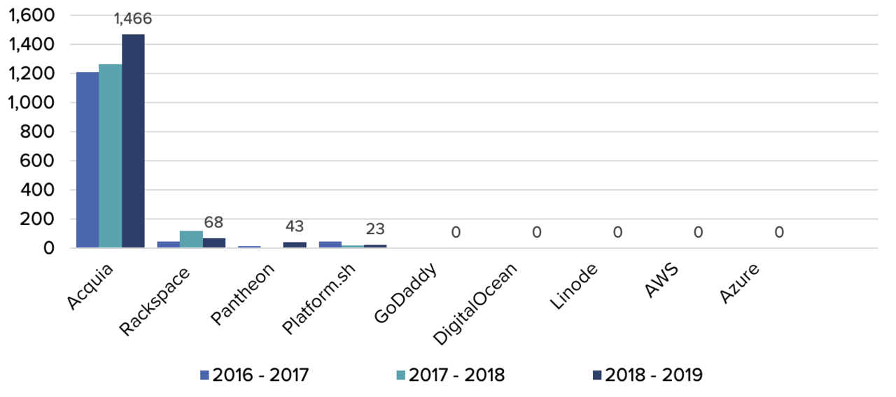 A graph showing that Acquia is by far the number one contributing hosting company.