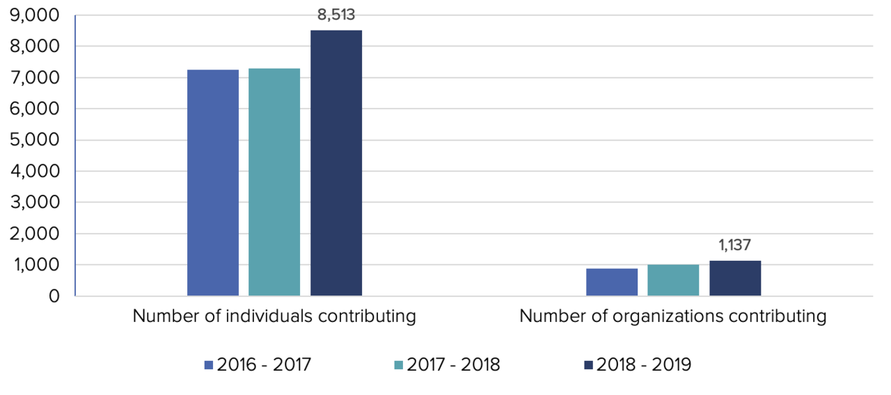 A graph showing that the number of individual and organizational contributors increased year over year.