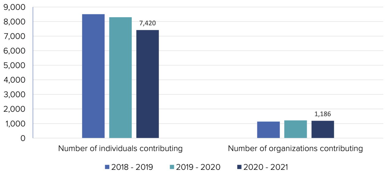 Bar chart comparing contributions to Drupal by individuals and organizations from 2018 to 2021, showing higher individual participation.