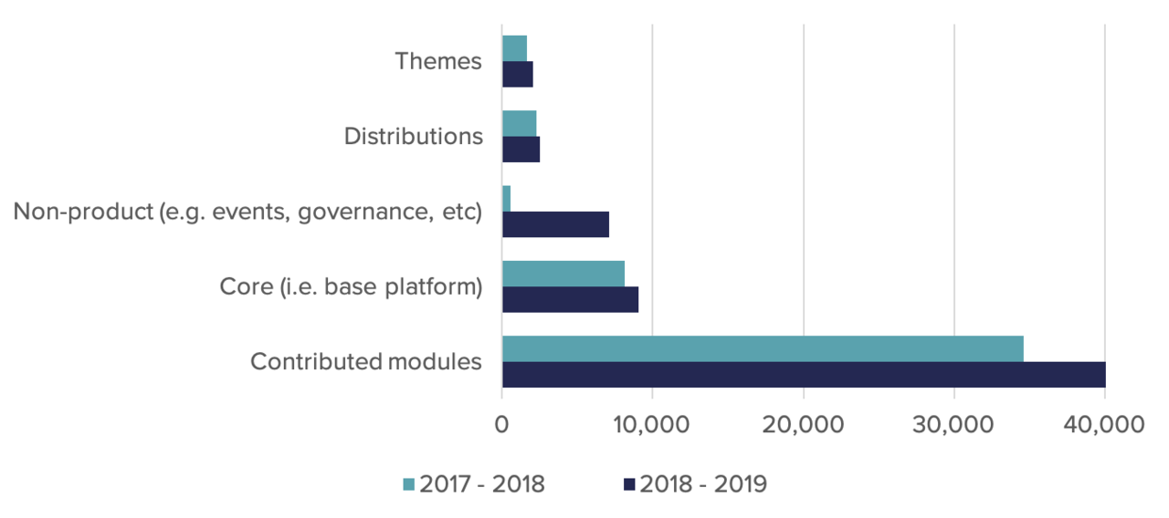 A graph showing the year over year growth of contributions per project type: contributions to modules grew the most.
