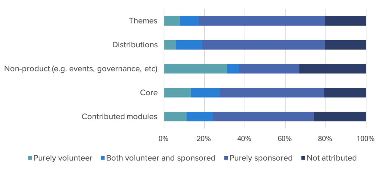 A graph showing how many of the contributions are volunteered vs sponsored.