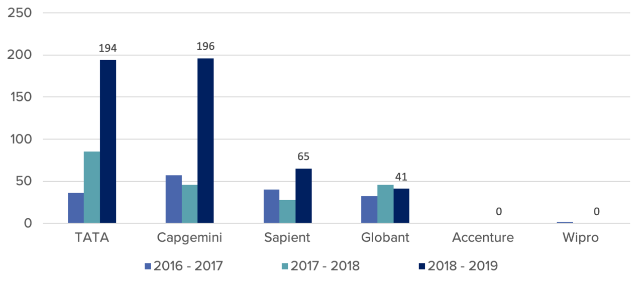 Bar chart showing Drupal contributions by system integrators from 2016 to 2019.