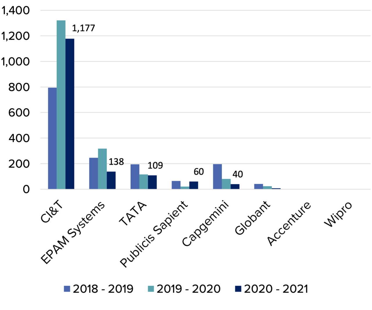 A graph showing that CI&amp;T is by far the number one contributing system integrator.