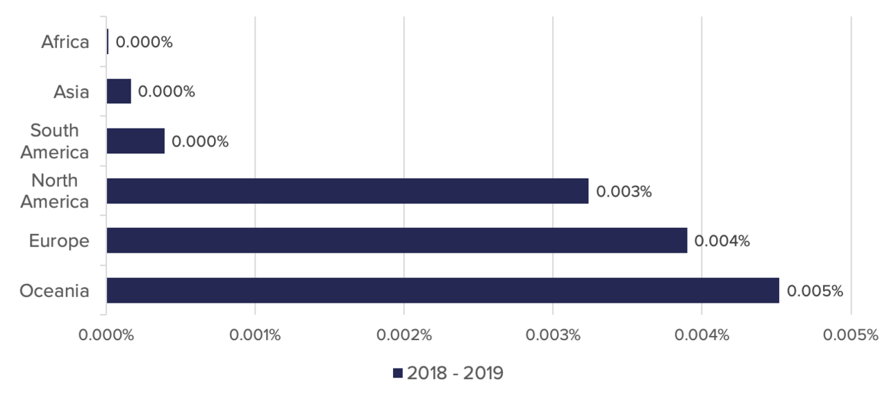 A graph showing which continent contributes the most by looking at the number of inhabitants.