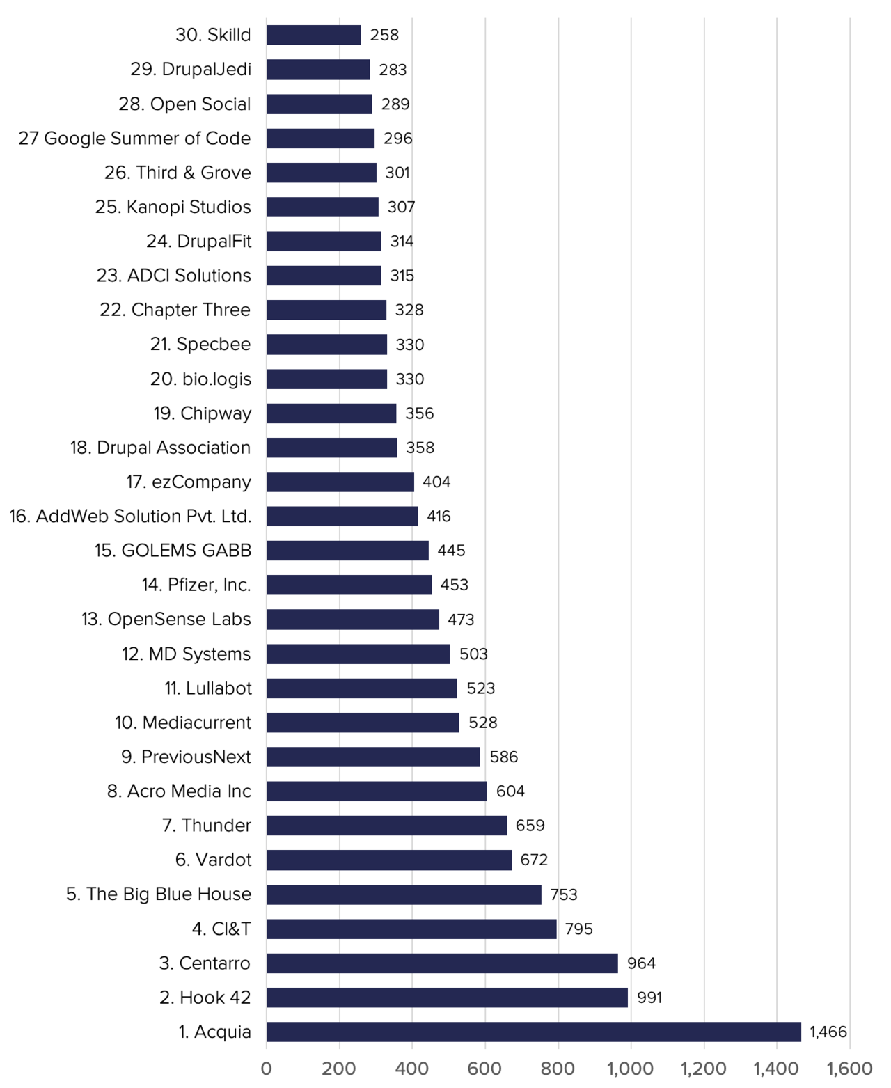 Top conytinuying organizations