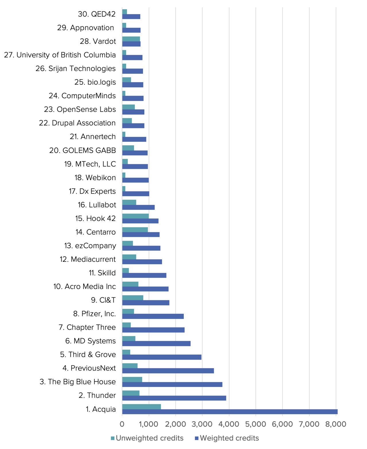 Top contributing organizations based on weighted credits.