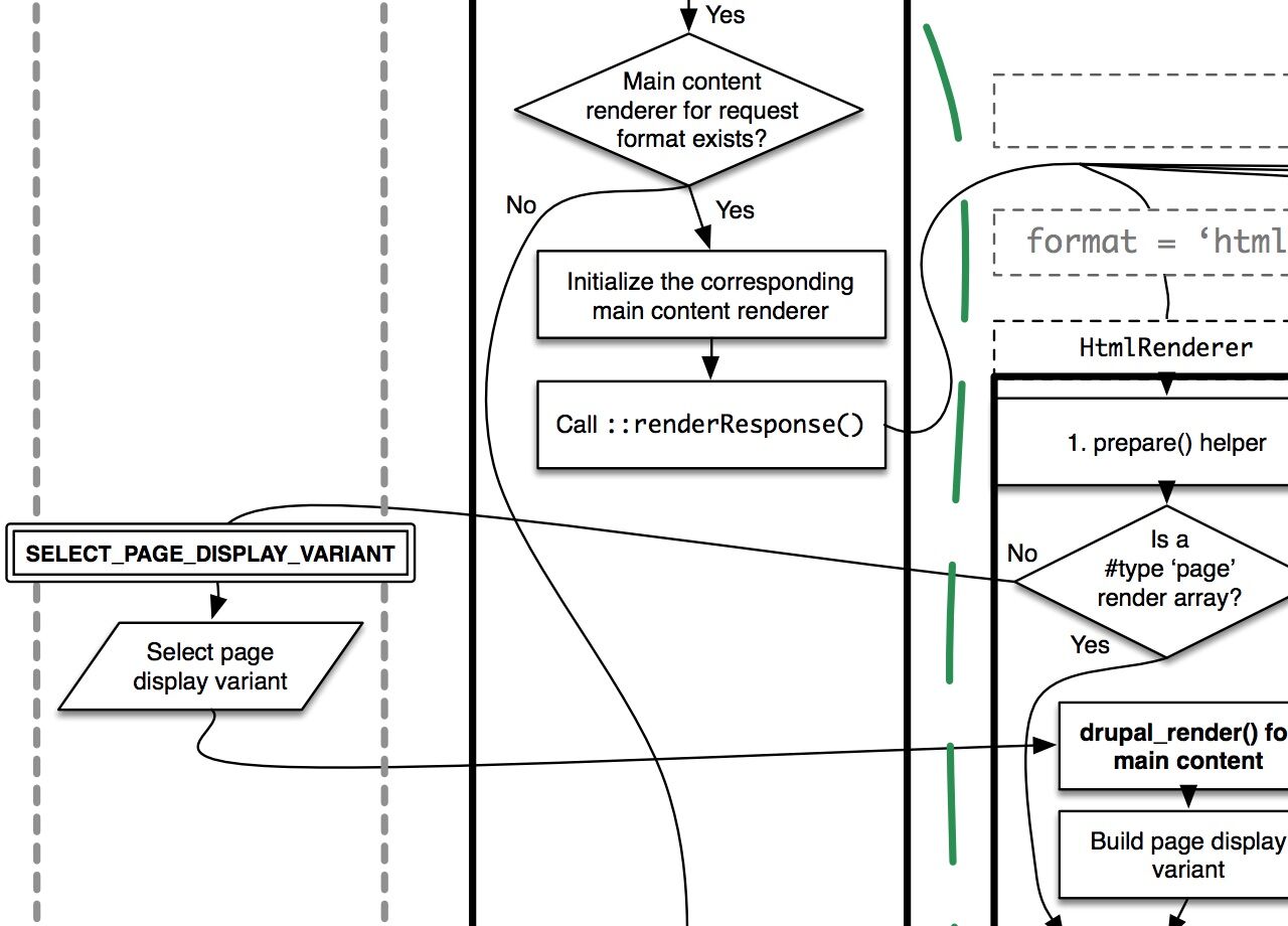 Diagram of the Drupal 8 render pipeline, showing steps for rendering content and where alternative strategies can be applied.
