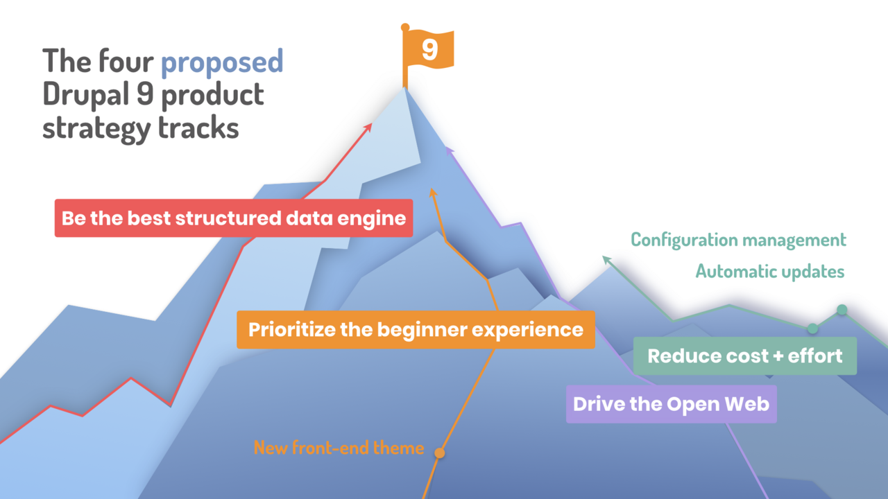 A mountain with a Drupal 9 flag at the top. Four strategic product tracks lead to the summit.