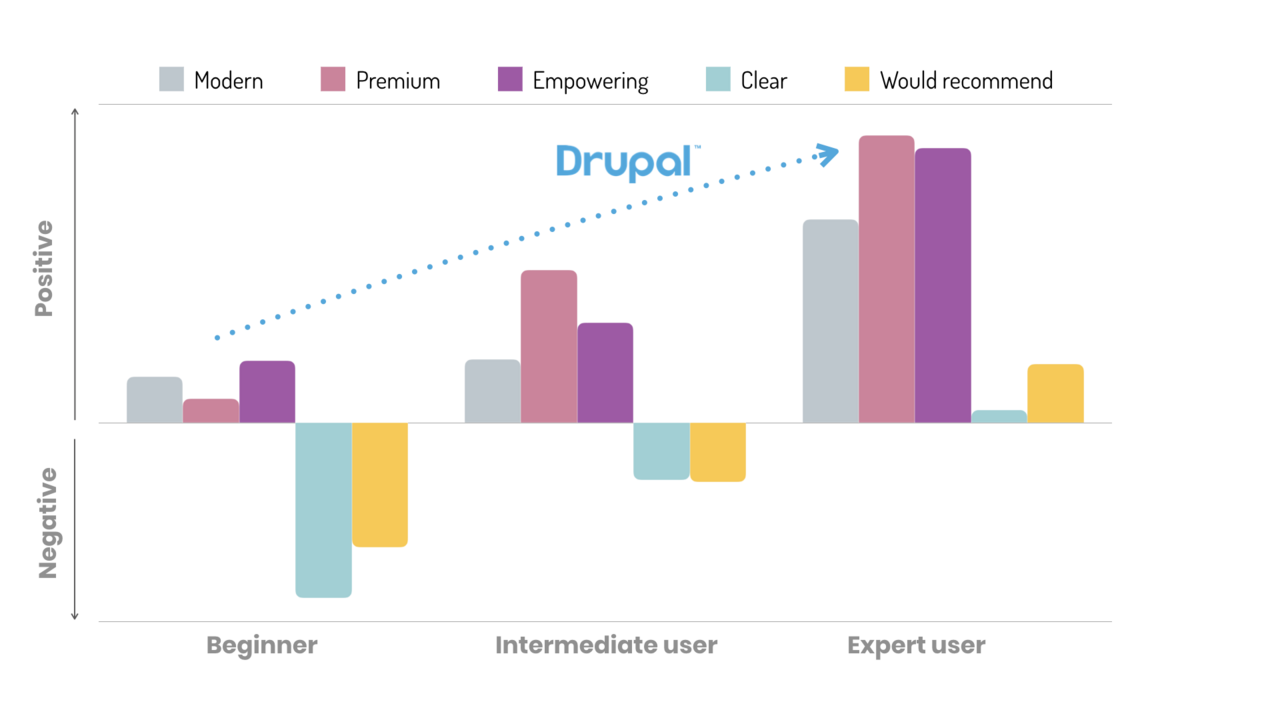 A graph that shows how Drupal is perceived by beginners, intermediate users and expert users.