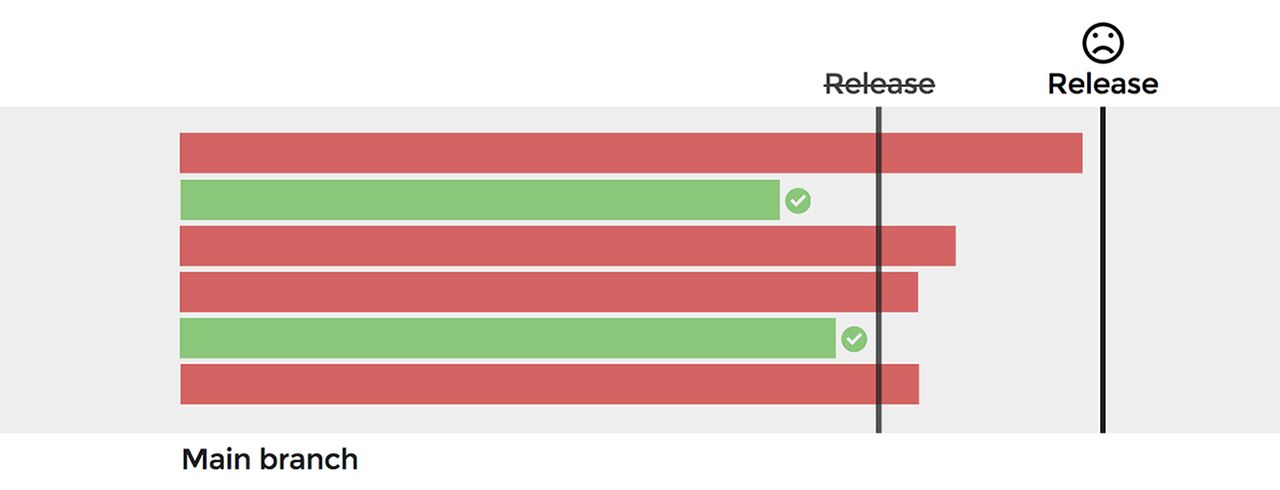 A diagram showing trunk-based development, where all work is on one main branch, delaying release until all features are ready.