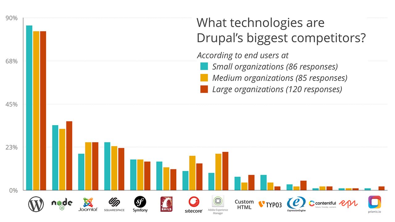 Bar chart showing Drupal's biggest competitors, with WordPress leading across small, medium, and large organizations based on user responses.