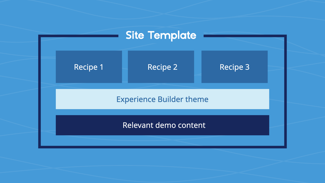 A diagram of a site template composed of multiple recipes, an Experience Builder theme, and relevant demo content.
