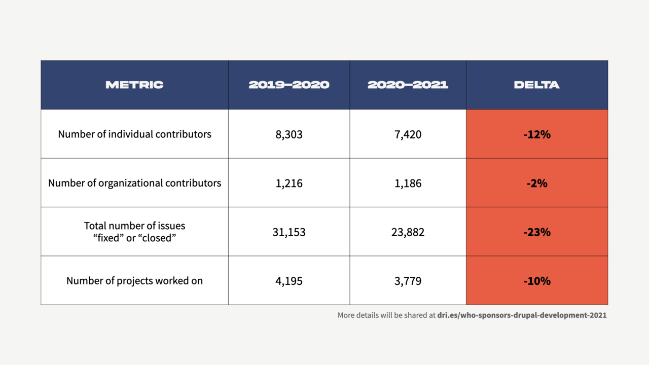 Table showing Drupal contribution metrics from 2019–2021, highlighting declines in contributors, issues fixed, and projects worked on.