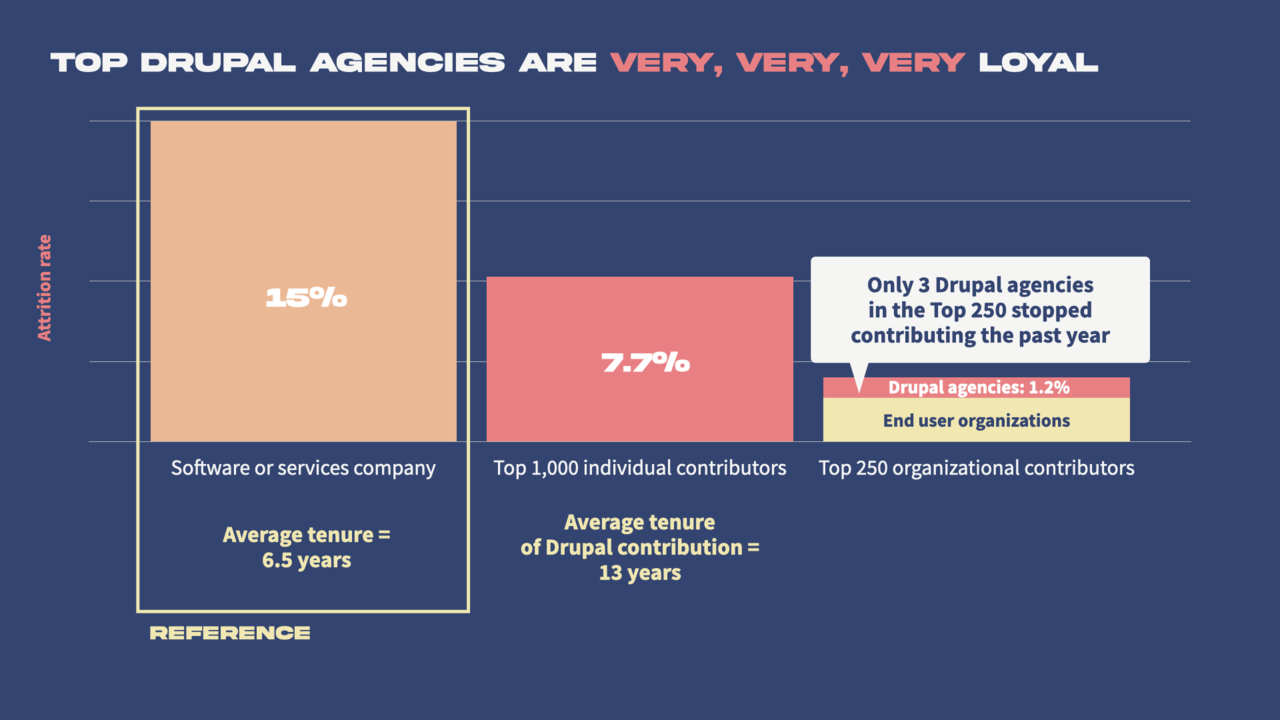 Slide with data that shows Drupal's top contributors are very loyal