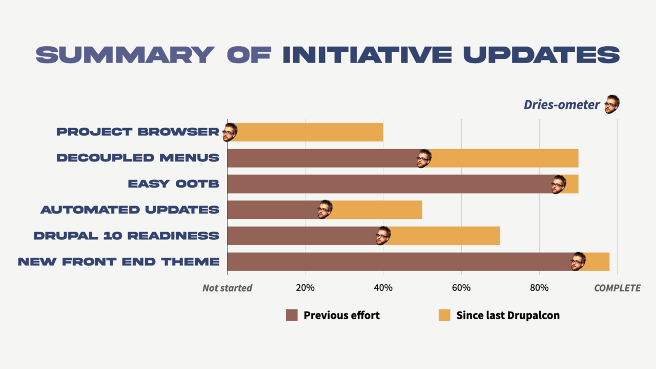 A slide with progress bars for each of the 6 initiatives; 3 of them are over 80% complete.