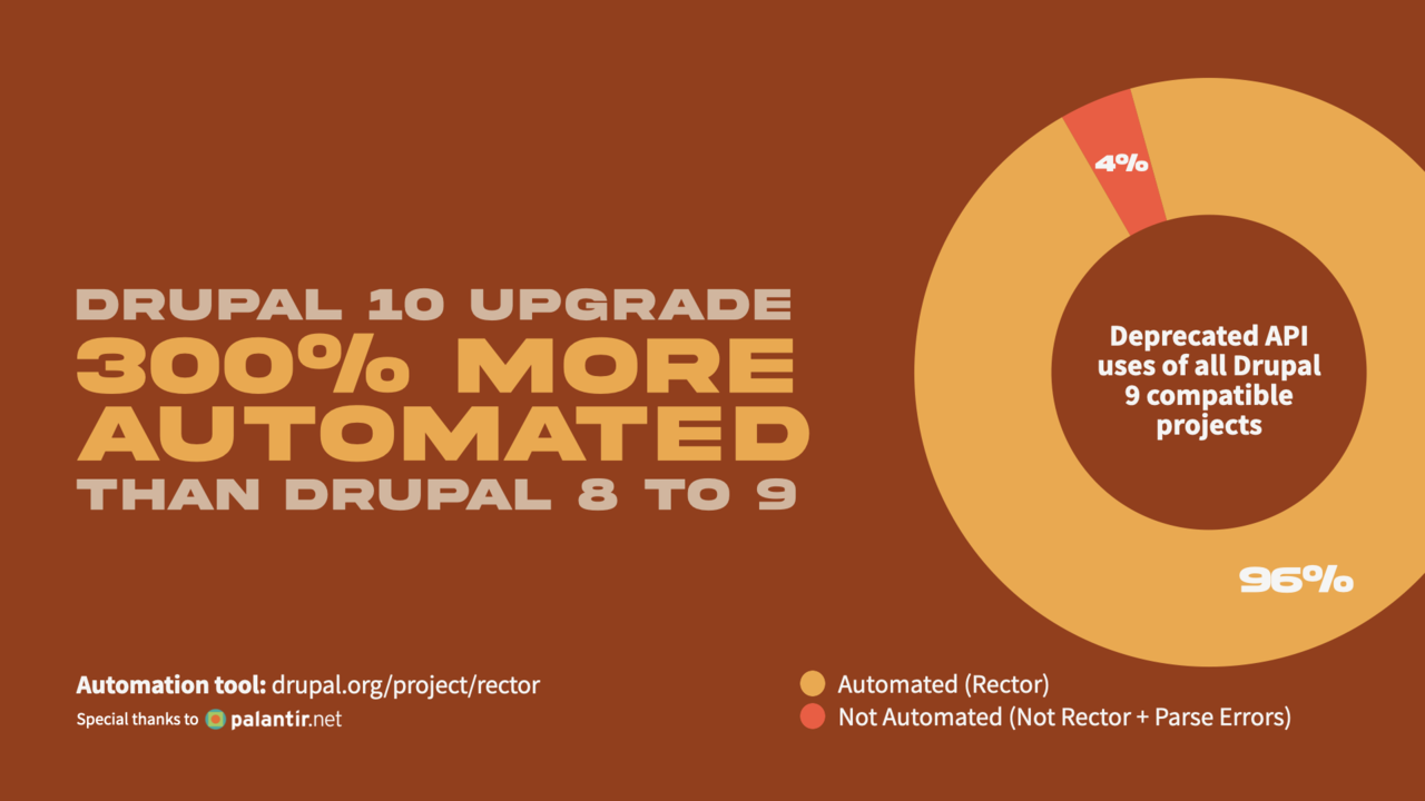 A slide from the DriesNote saying that the Drupal 10 upgrade work is 300% more automated than Drupal 9.