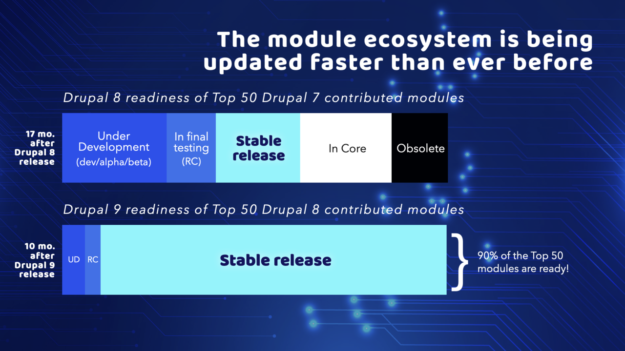 A chart that shows the Drupal 9 module ecosystem is pretty much ready