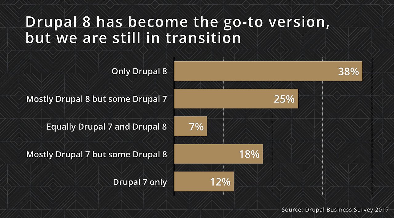 Drupal agencies report that most Drupal projects are using Drupal 8 now