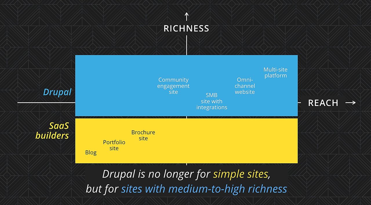 Drupal is no longer for simple sites, but for sites with medium-to-high richness