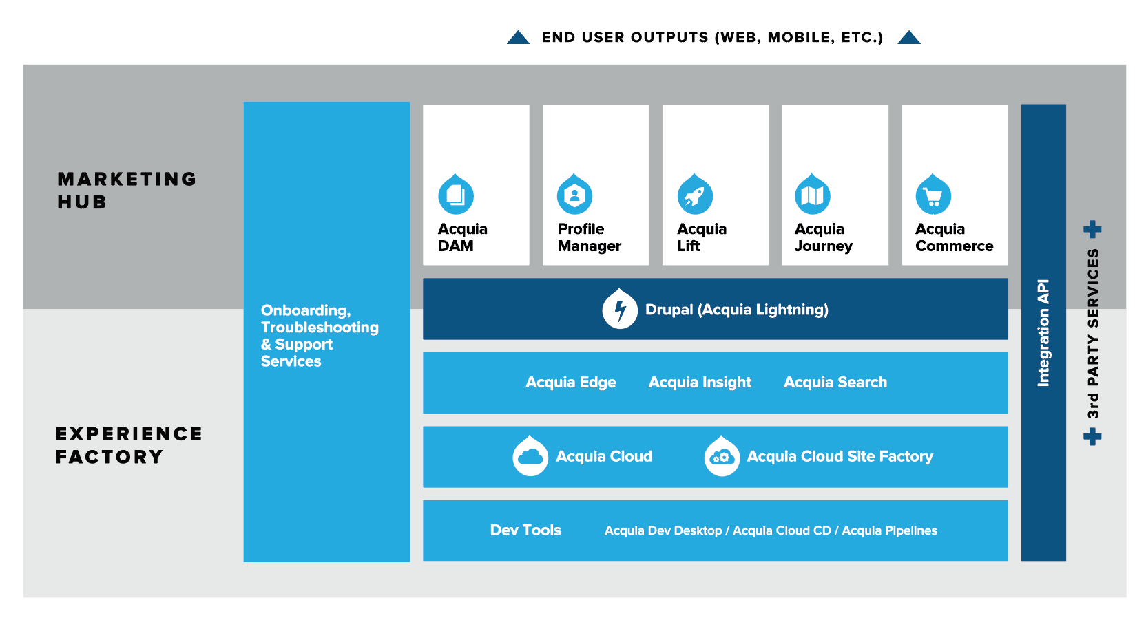 A diagram of the Acquia Experience Platform, illustrating its Marketing Hub, Experience Factory, Drupal integration, and third-party service connections.