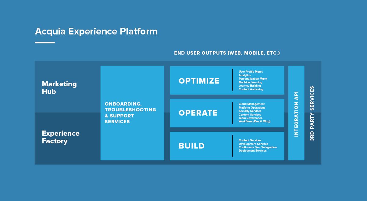 A diagram of the Acquia Experience Platform illustrating components for marketing, experience management, optimization, operation, and integration.