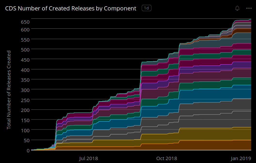 Stacked area chart showing the growth of component-based releases in Acquia Cloud from mid-2018 to early 2019.