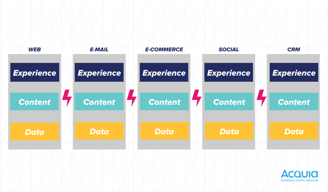 A diagram shows how Acquia solutions unify experience creation, content and user data across different platforms.