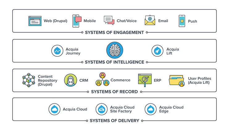 Diagram showing Acquia's systems of engagement, intelligence, record, and delivery, including web, CRM, cloud services, and user profiles.