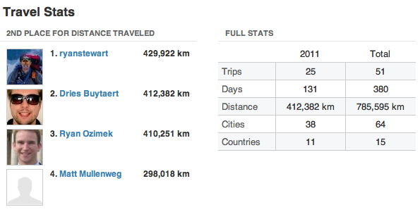 A leaderboard showing top travelers ranked by distance, with total trips, days, cities, and countries visited.