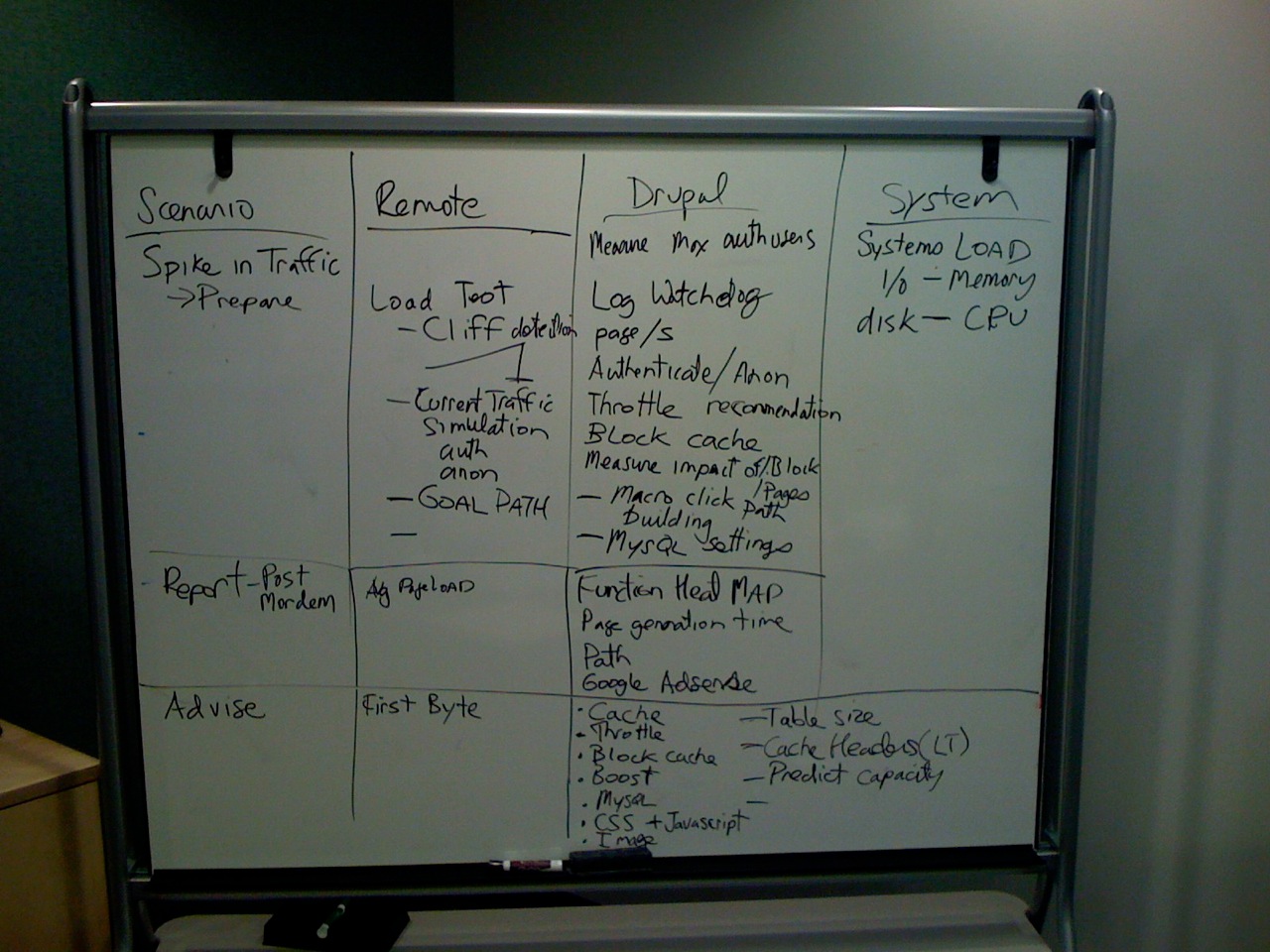 A whiteboard with handwritten notes and diagrams about system performance, traffic spikes, and optimization strategies.