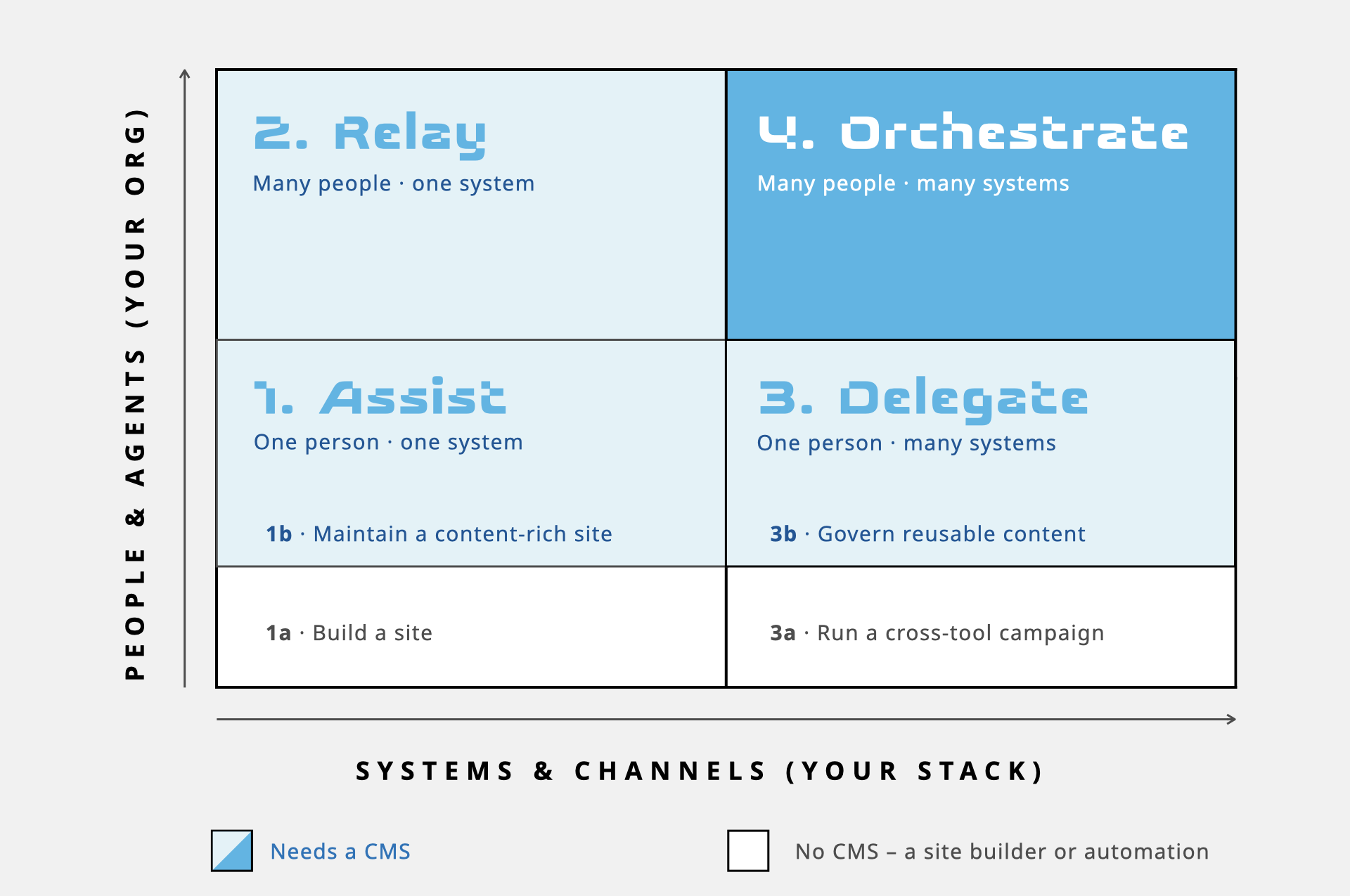 A two-by-two grid showing four scenarios: Assist, Relay, Delegate, and Orchestrate. The vertical axis moves from one person to many people and agents. The horizontal axis moves from one system to many systems and channels. AI tools may be enough for simple solo work, but a CMS becomes more important as content work involves more people and systems.