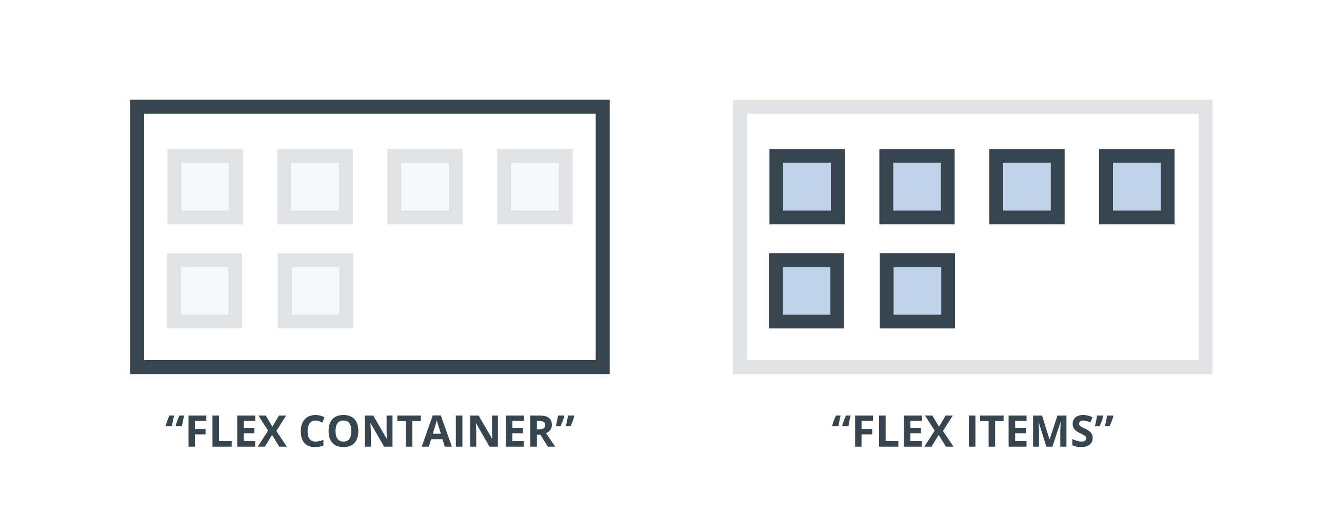 Comparison of a CSS flex container and flex items, showing their structure and arrangement within a layout.